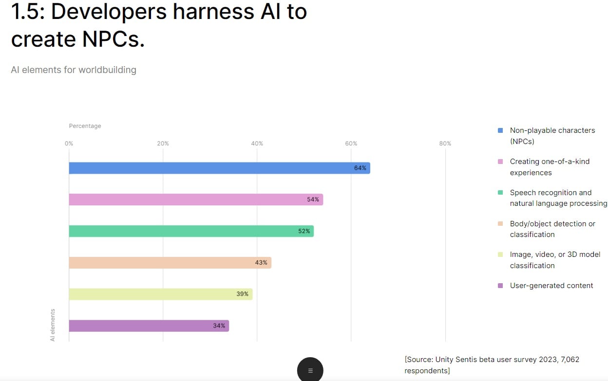 The chart shows various ways devs are using AI in worldbuilding while developing games.