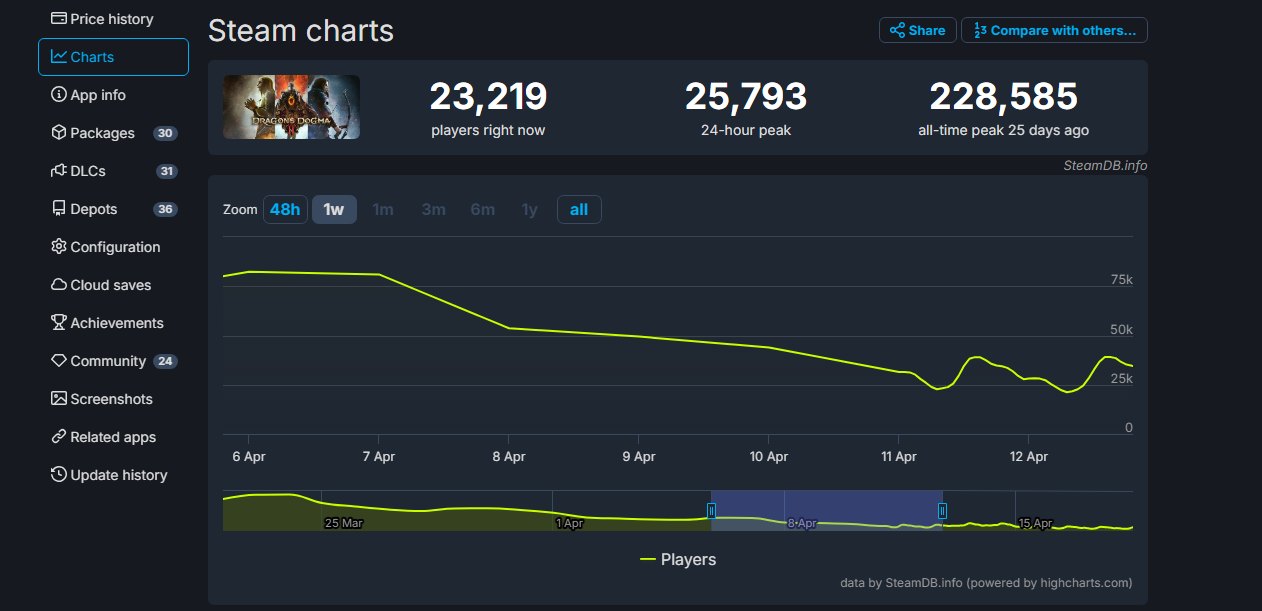 Dragon’s Dogma 2 теряет около 90% игроков за месяц после выхода