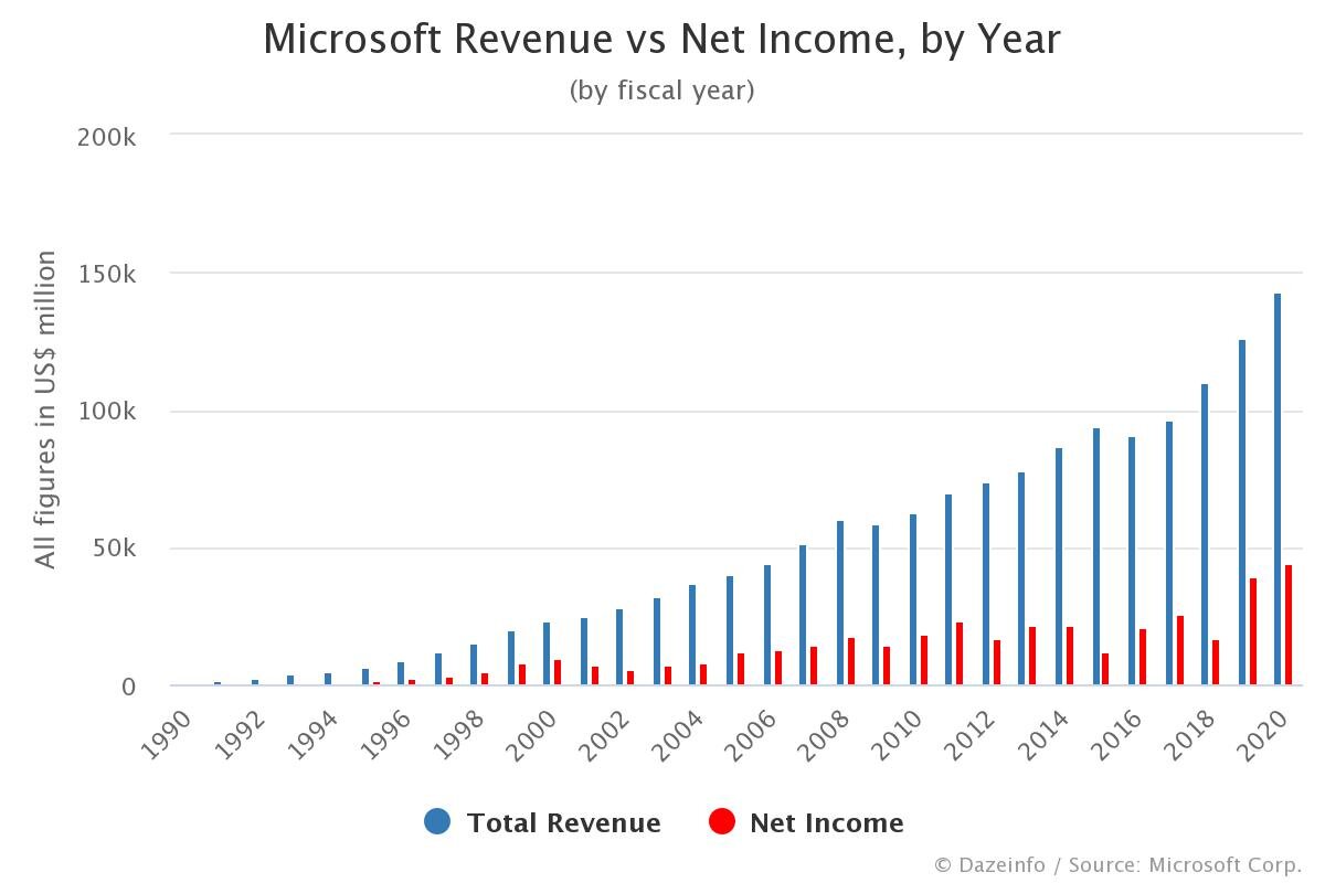 Microsoft Revenue