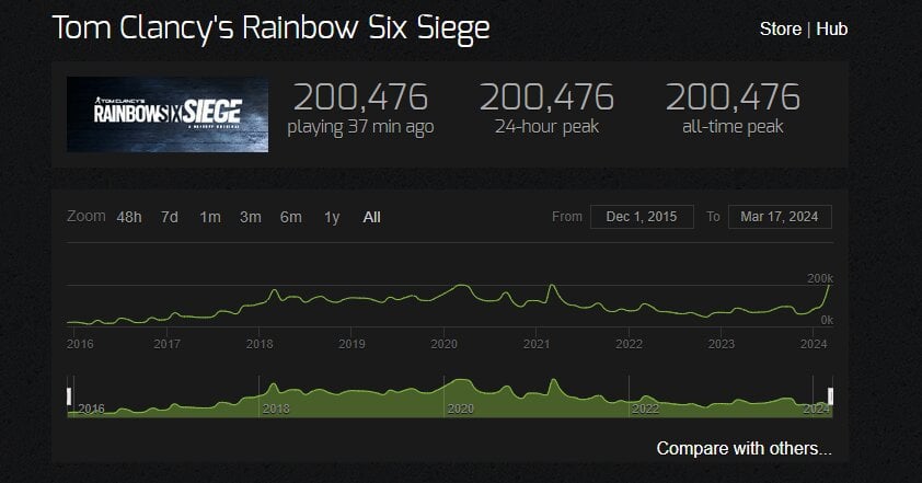 Rainbow Six Siege reaches the highest peak of players of all time