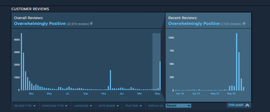 Hi Fi Rush's Recent Steam Review Count Spike