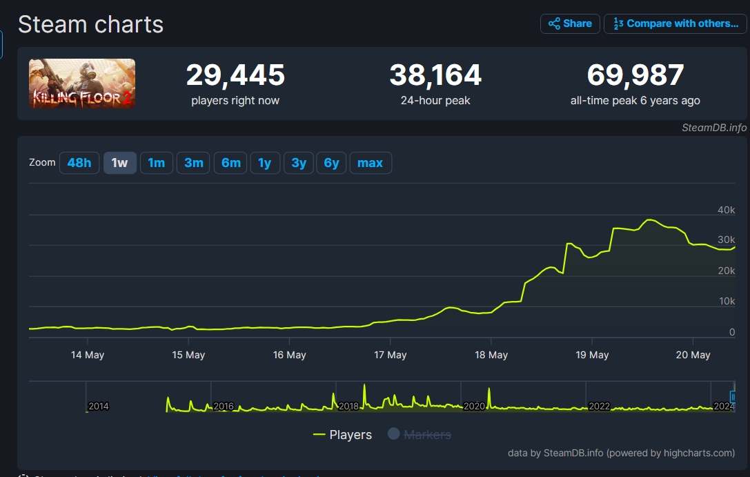 Killing Floor 2 has gained a huge influx of active players because of the free weekend and massive sales | Image Source: SteamDB