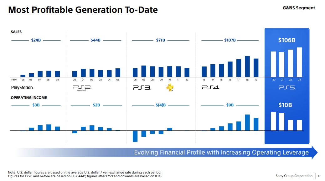 PS5 has already become the most profitable generation for Sony, with $10 billion operating income | Image Source: Sony