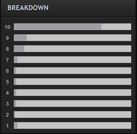 Review Statistics From Anomaly Forums Source: ModDB