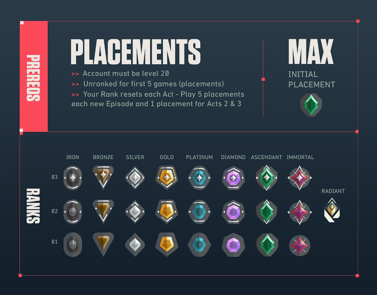 The Requirements You'll Have To Fulfill Before Starting Your Competitive Journey In Valorant (via: Riot Games).
