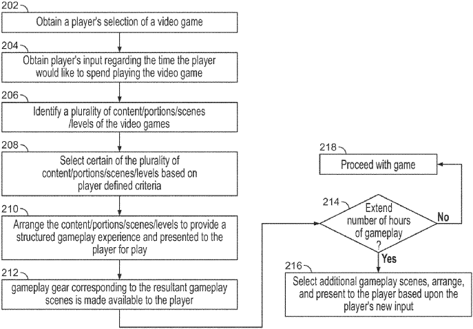The image shows a flowchart showing a method to fit game content within a player-defined time period | Image Source: Patentscope