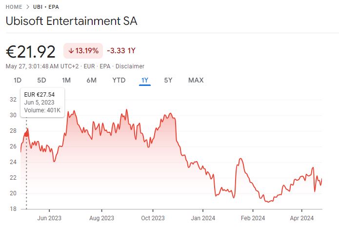 Ubisoft Market Review