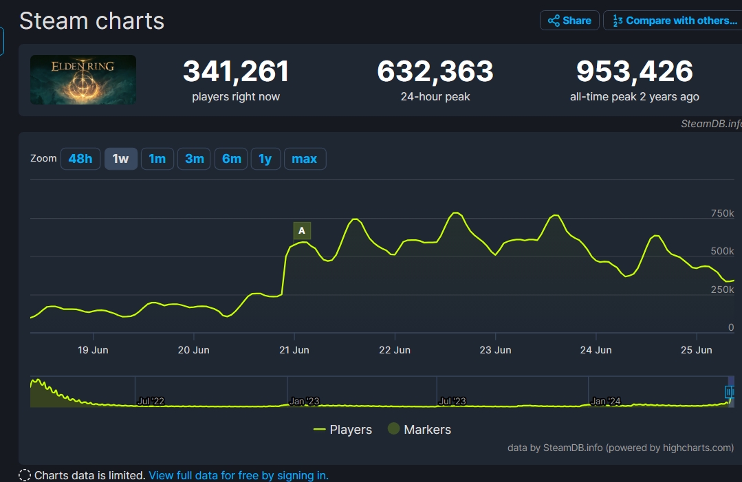 The active player count reached nearly 80% of the game's initial peak after the DLC dropped | Image Source: SteamDB