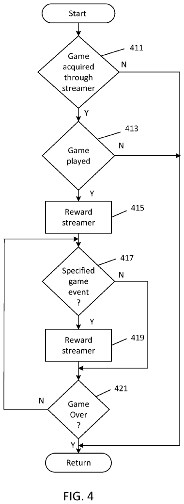 The flow diagram shpws providing awards to third parties based on game accomplishments by a player | Image Source: Patentscope