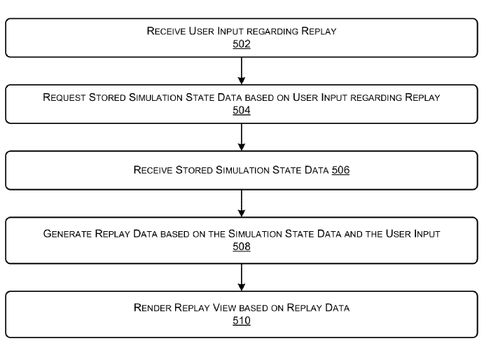 The flowchart shows an example method to render replay views based on simulation states | Image Source: Patentscope