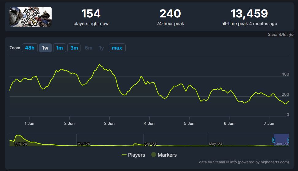 Who didn't see this coming? | Source: SteamDB