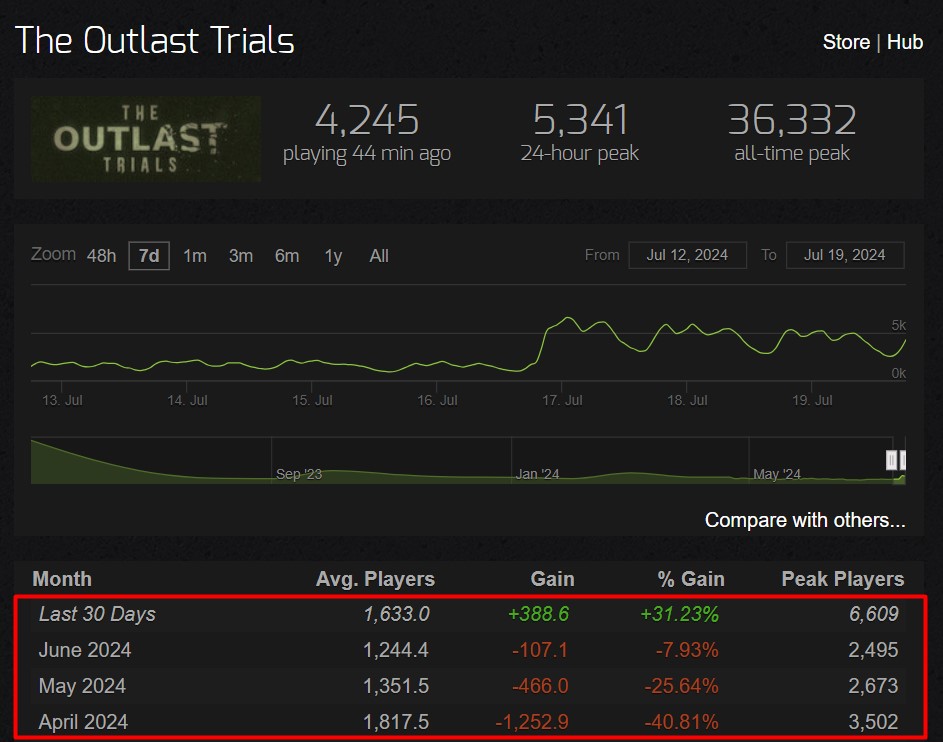 Skyrocketing player count in The Outlast Trials