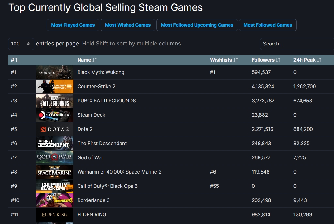 Black Myth: Wukong is currently the best selling game on Steam as it continues to grow popular | Image Source: SteamDB