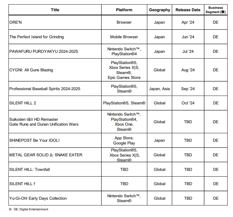 Konami Confirms Upcoming Launches Of Multiple Games For 2024 And Beyond