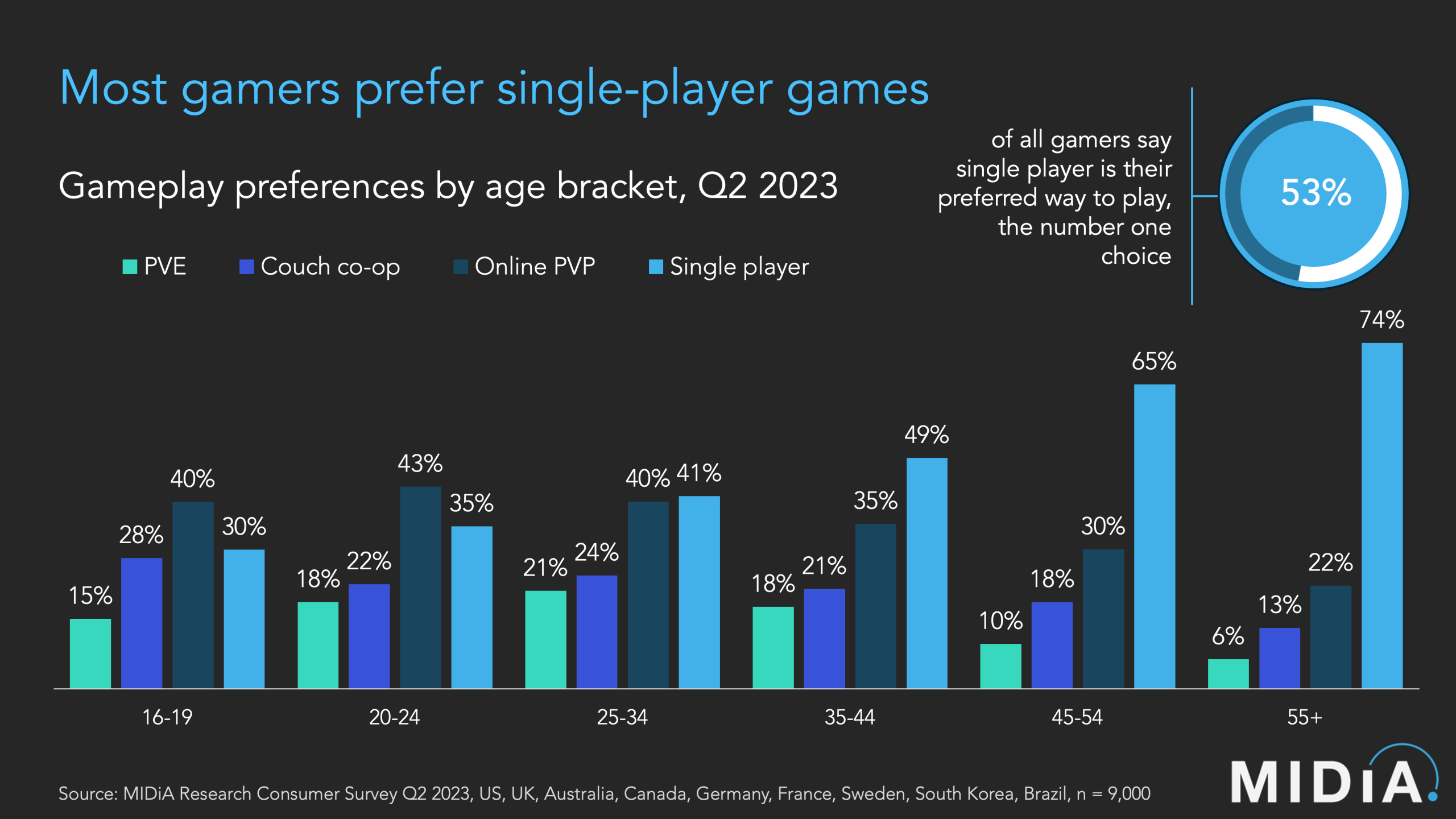 Report: Amid Trend-Chasing, Single-Player Games Are Still The Preference Of Most Gamers Globally